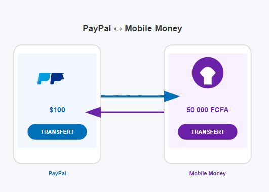 Transfert PayPal vers Mobile Money